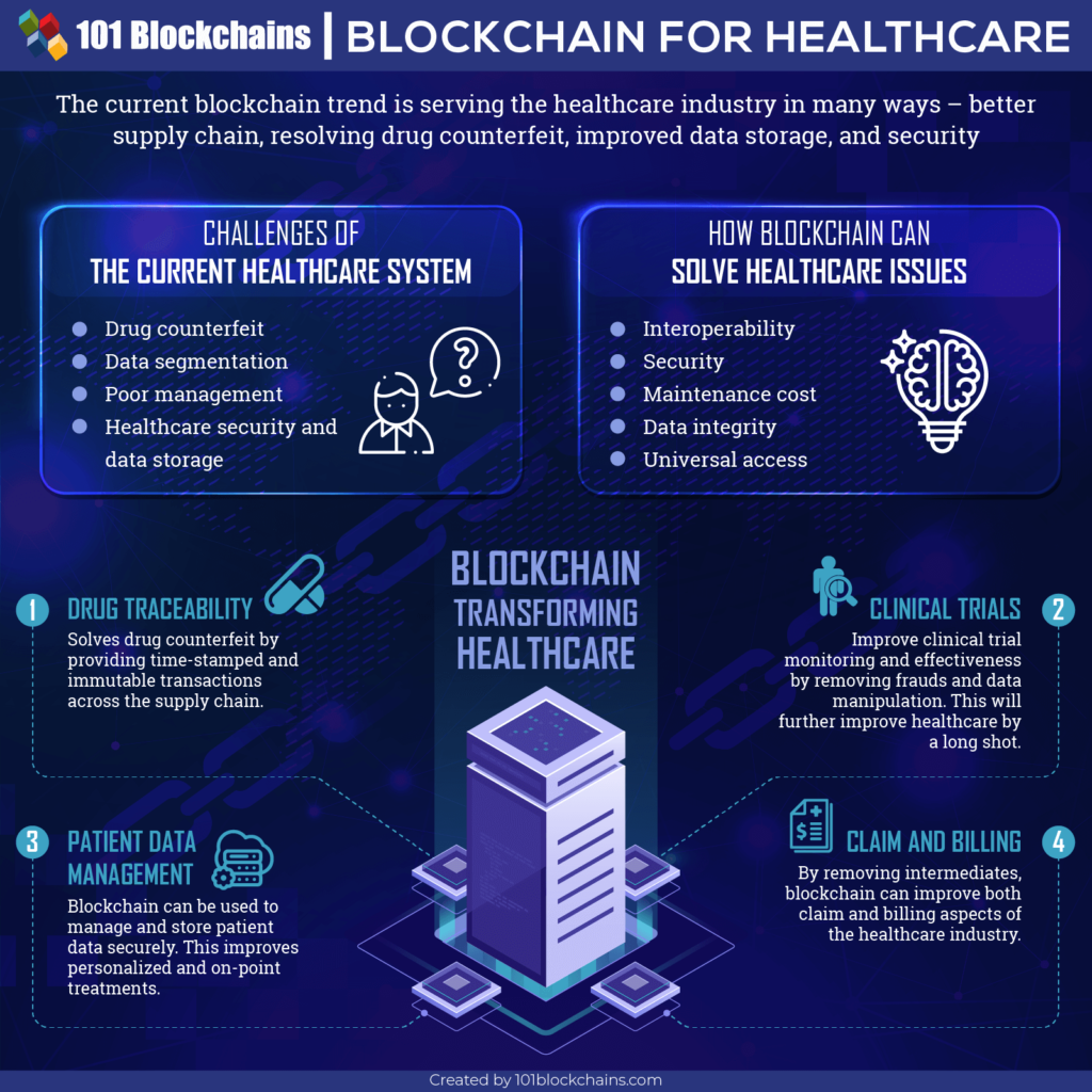 image illistrates how blockchain for health care works