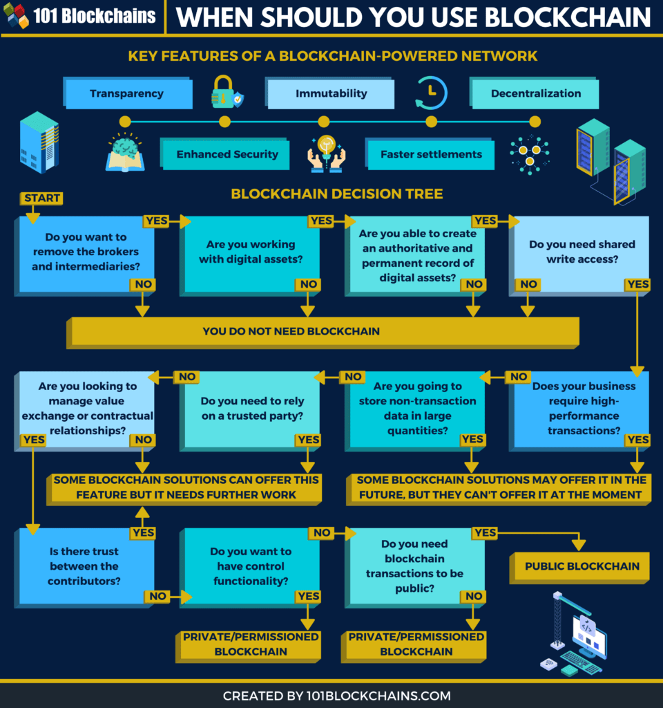 image shows when blockchain can be used