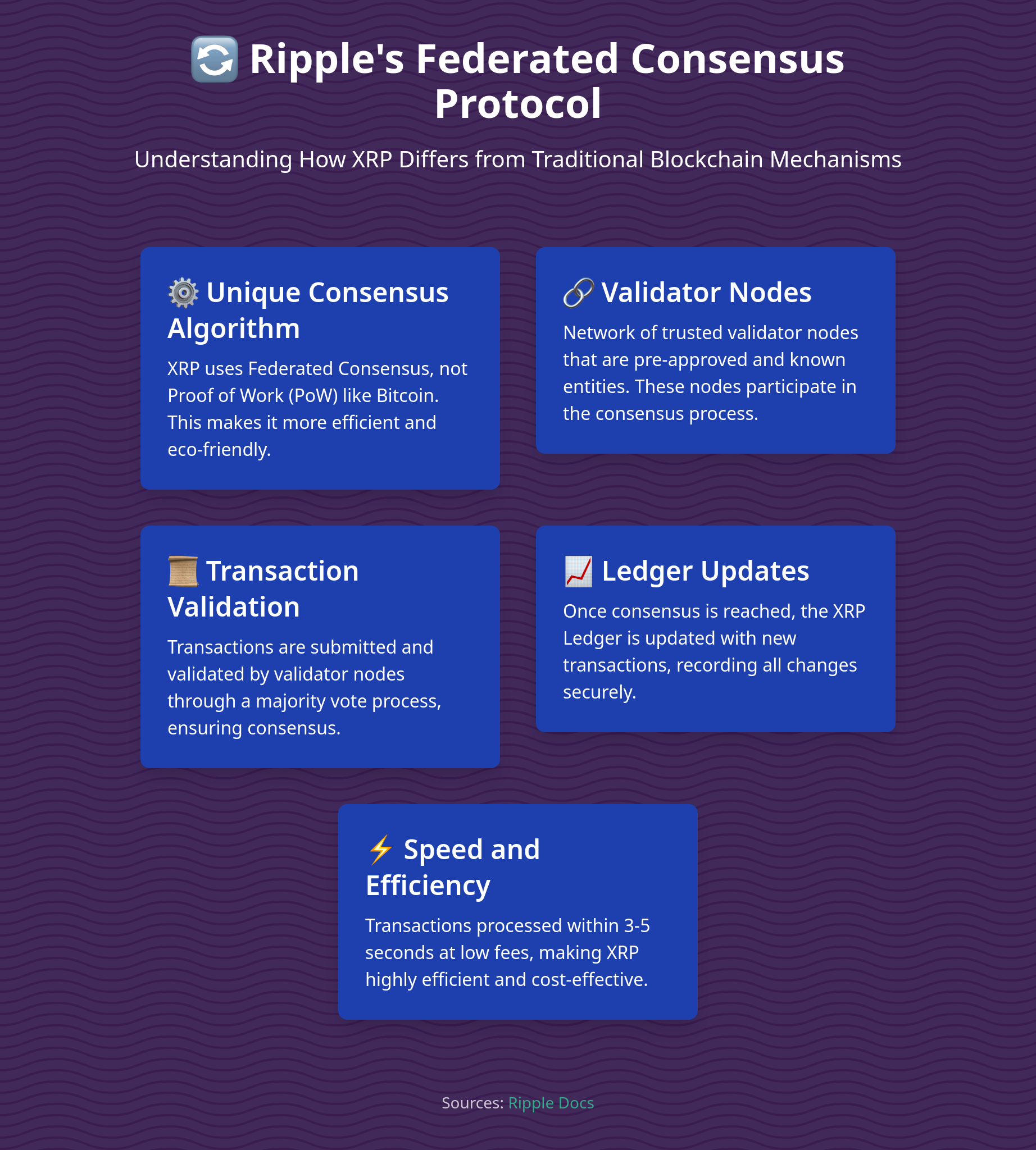 Diagram explaining Ripple's Federated Consensus Protocol with unique consensus algorithm, validator nodes, transaction validation, ledger updates, and speed and efficiency.