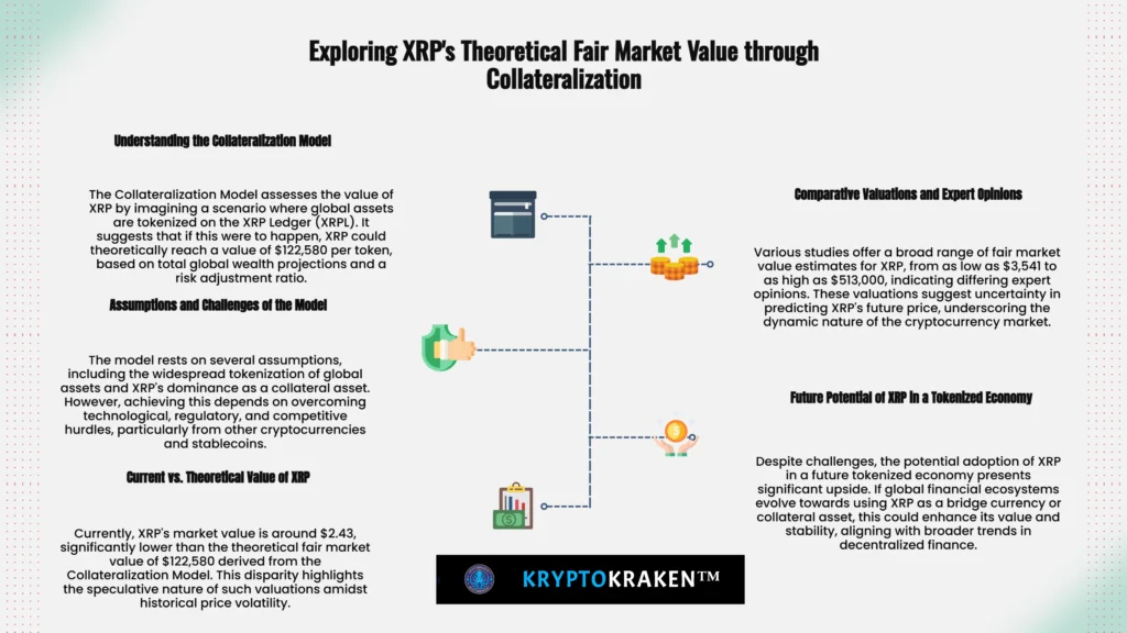 Infographic explaining XRP fair market value potential, including models, assumptions, current market value, expert predictions, and future role in a tokenized economy