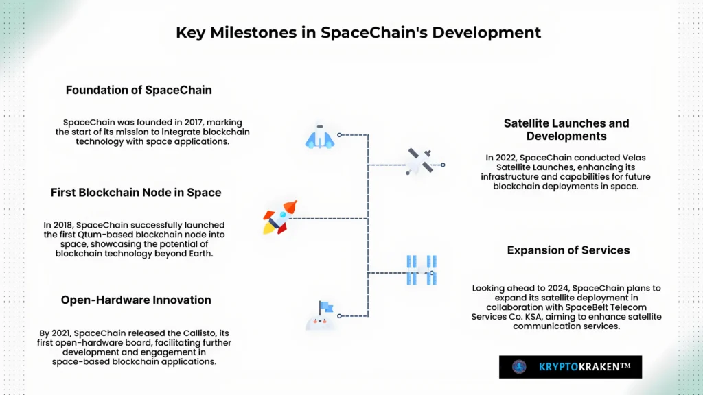 Infographic titled 'Key Milestones in SpaceChain's Development,' featuring milestones including the foundation of SpaceChain in 2017, launch of the first blockchain node in space in 2018, open-hardware innovation with the Callisto board in 2021, Velas satellite launches in 2022, and planned service expansions in 2024. Accompanied by illustrative icons of rockets, satellites, and space modules.