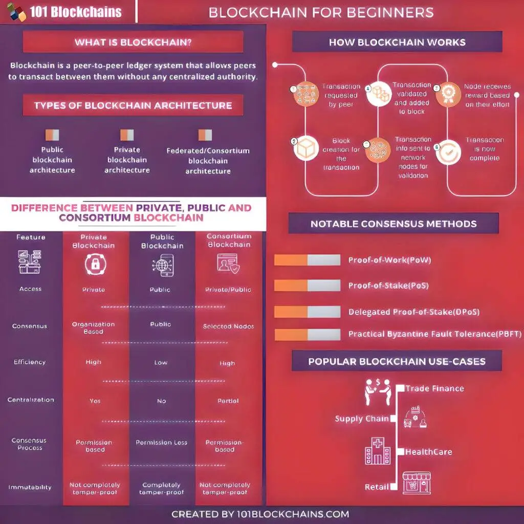 image shows the blockchain use cases