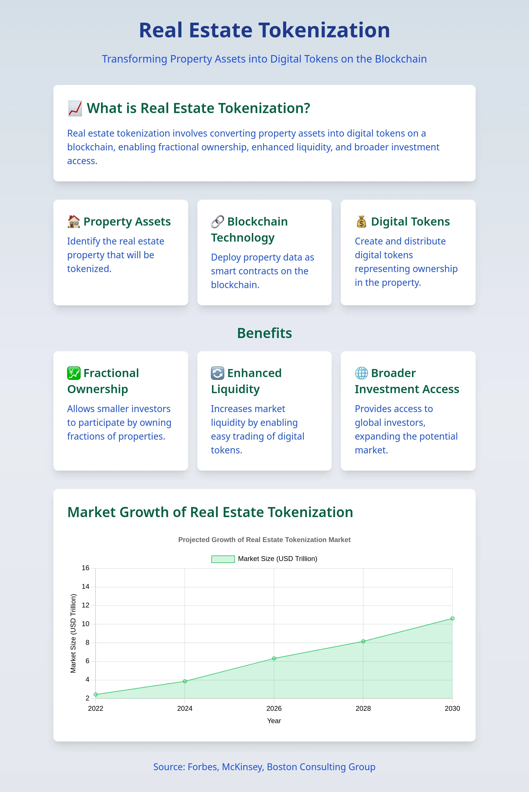 Infographic explaining real estate tokenization, its benefits, and market growth projections.